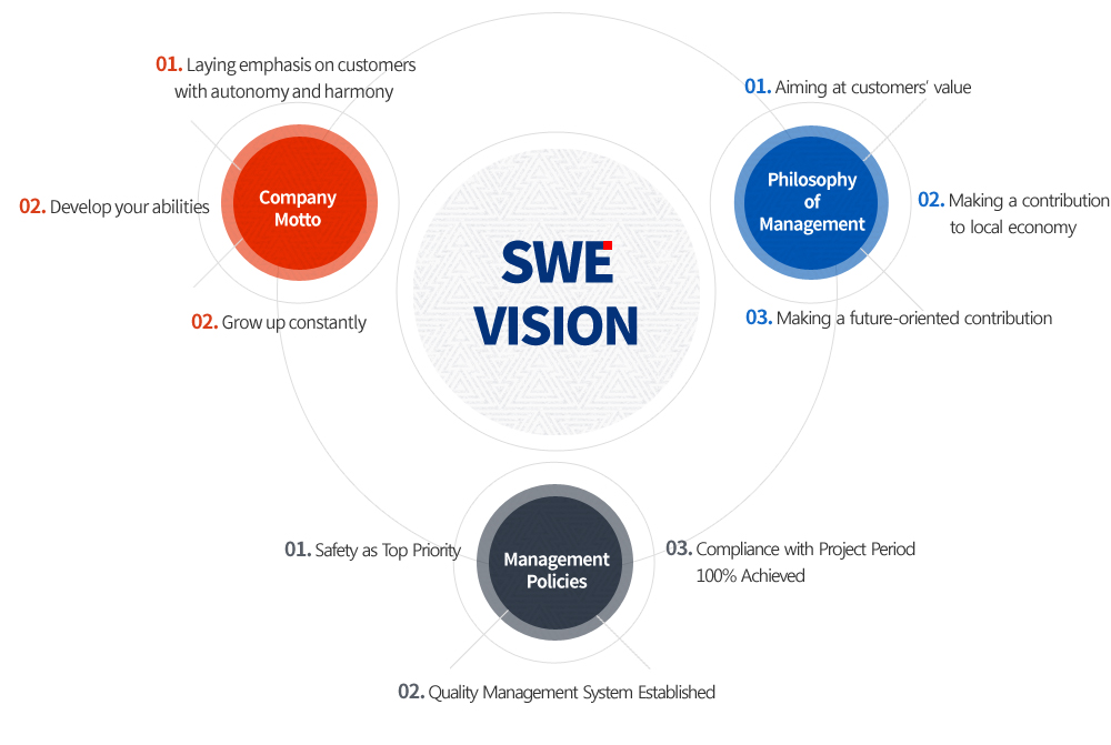 Company Motto : Laying emphasis on customers with autonomy and harmony, Develop your abilities and grow up constantly, Philosophy of Management : Aiming at customers’ value, Making a contribution to local economy, Making a future-oriented contribution, Management Policies: Safety as Top Priority, Quality Management System Established, Compliance with Project Period 100% Achieved 